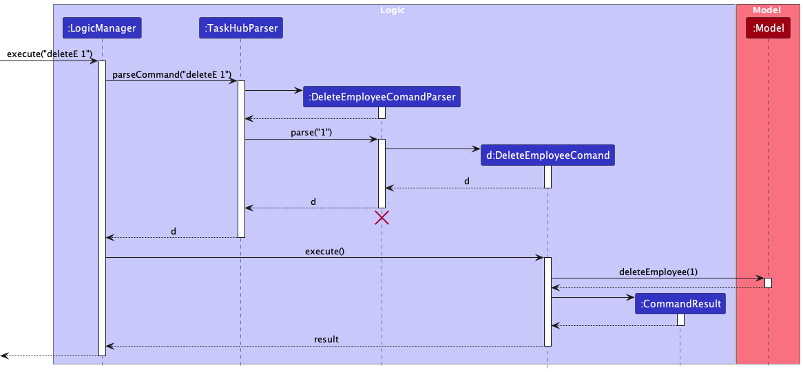 Interactions Inside the Logic Component for the `deleteE 1` Command