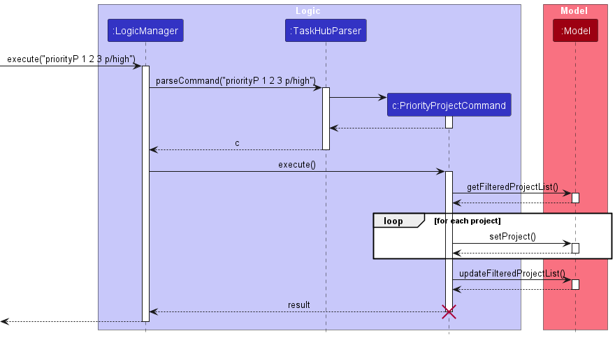 PriorityPSequenceDiagram