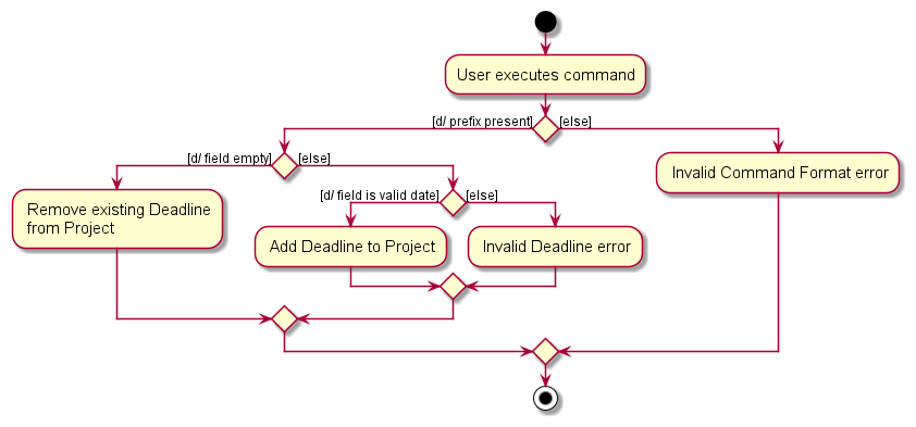 SetDeadlineActivityDiagram