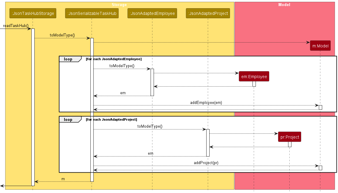 StorageValidationSequenceDiagram